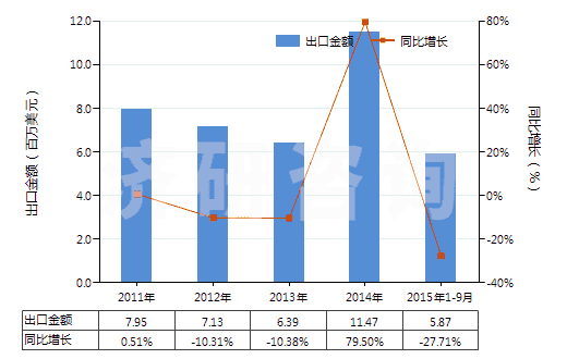 2011-2015年9月中國其他纖維素衍生物制板,片,膜箔及扁條(非泡沫料的,未用其他村料強化,層壓,支撐)(HS39207900)出口總額及增速統(tǒng)計